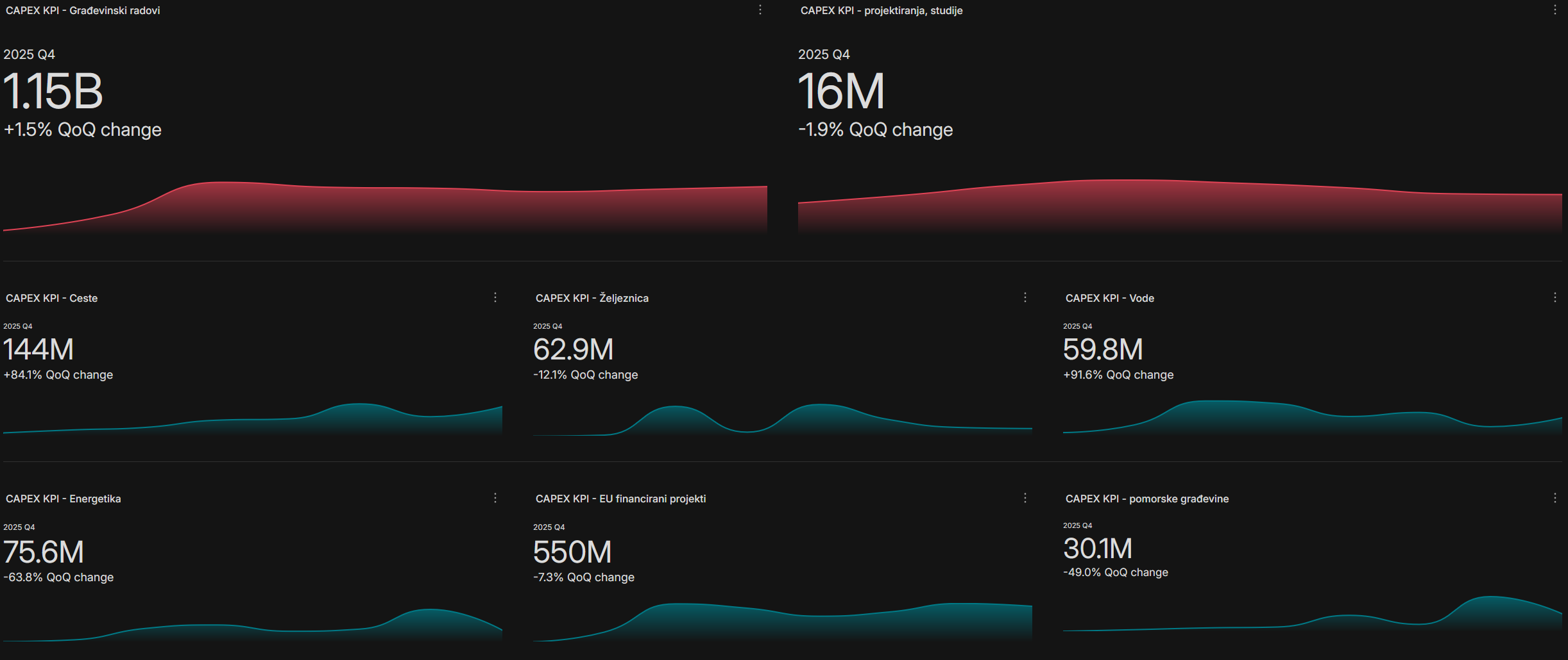 CAPEX analitika – pregled kapitalnih izdvajanja po sektorima