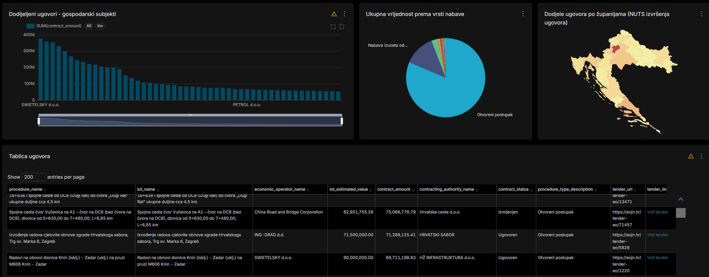 Dodijeljeni ugovori – pregled i analiza ugovora javne nabave